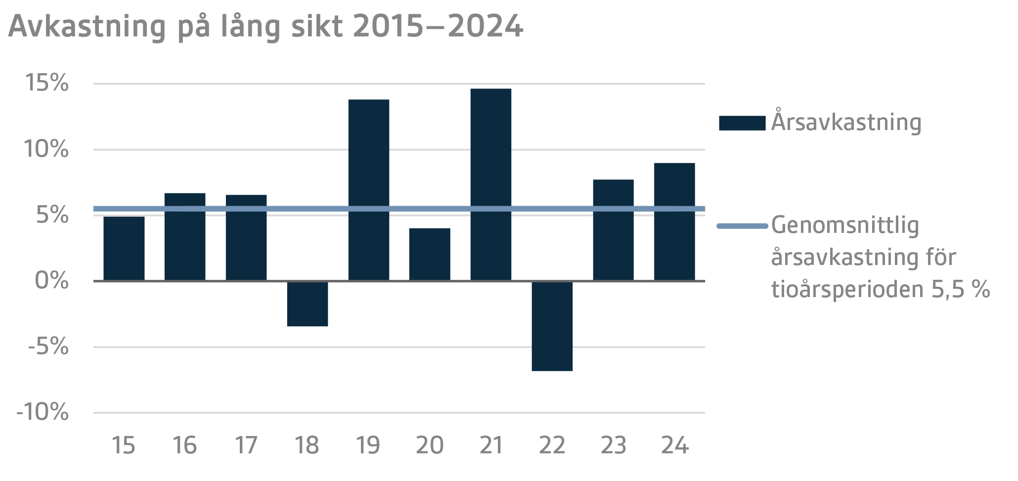 Avkastning på lång sikt 2015–2024