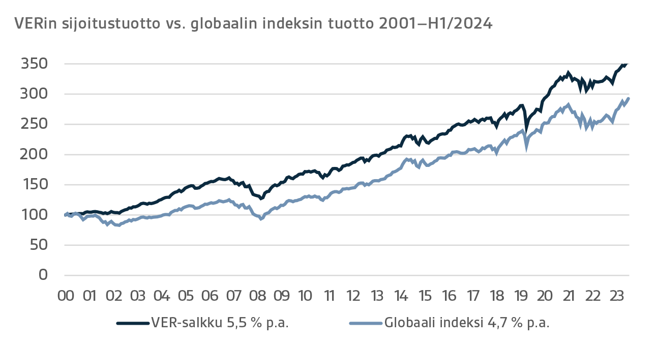 VERin sijoitustuotto vs. globaalin indeksin tuotto 2011-H1/2024