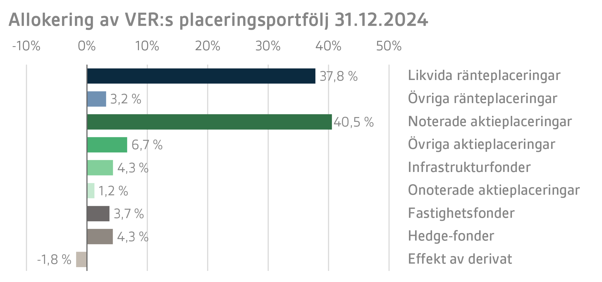 Allokering av VERs placeringsportfölj 31.12.2024