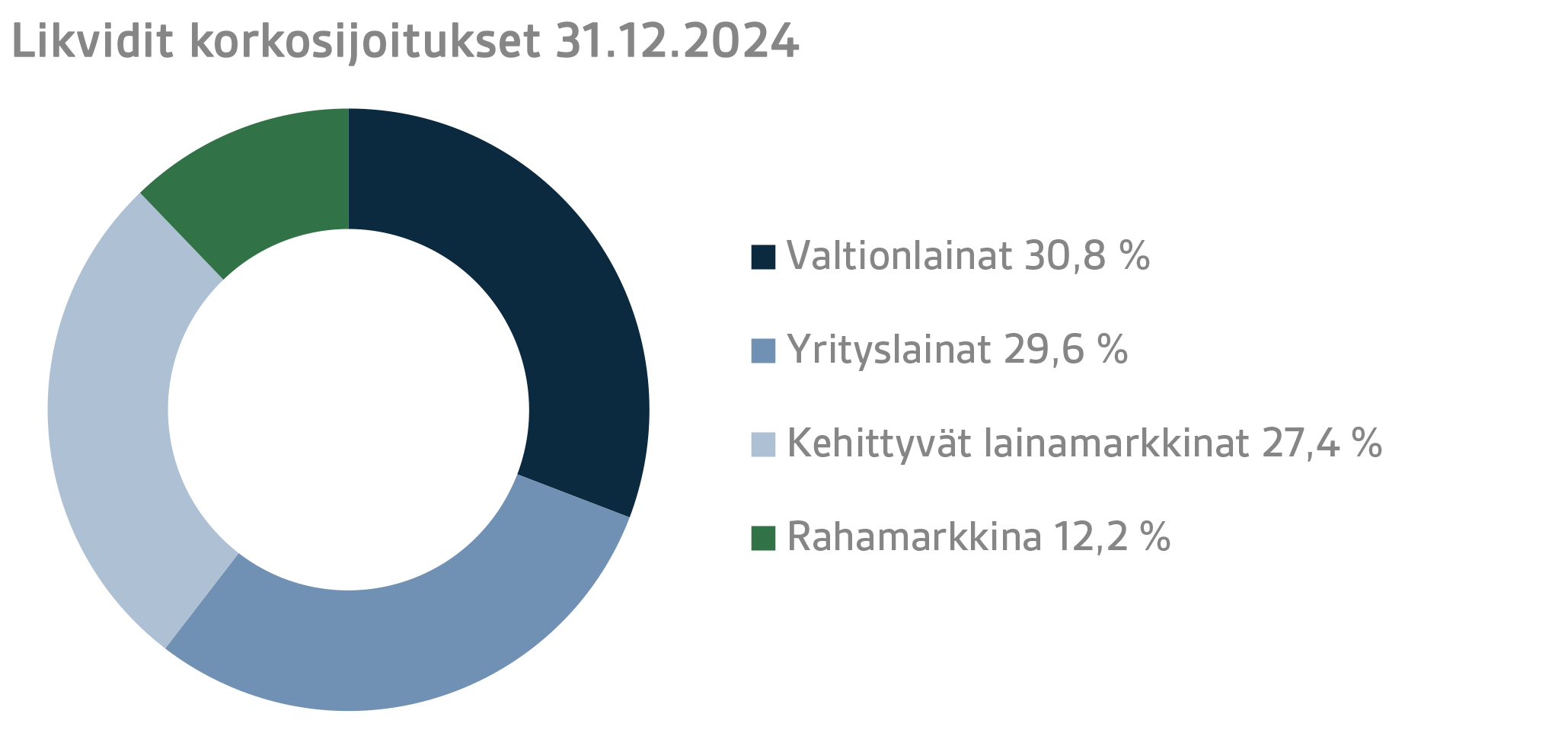 Likvidit korkosijoitukset 31.12.2024