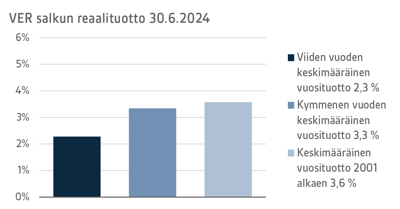 VER salkun reaalituotto 30.6.2024