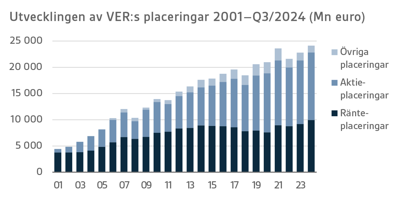 Utvecklingen av VERs placeringar 2001–Q3 2024 (Mn euro).png