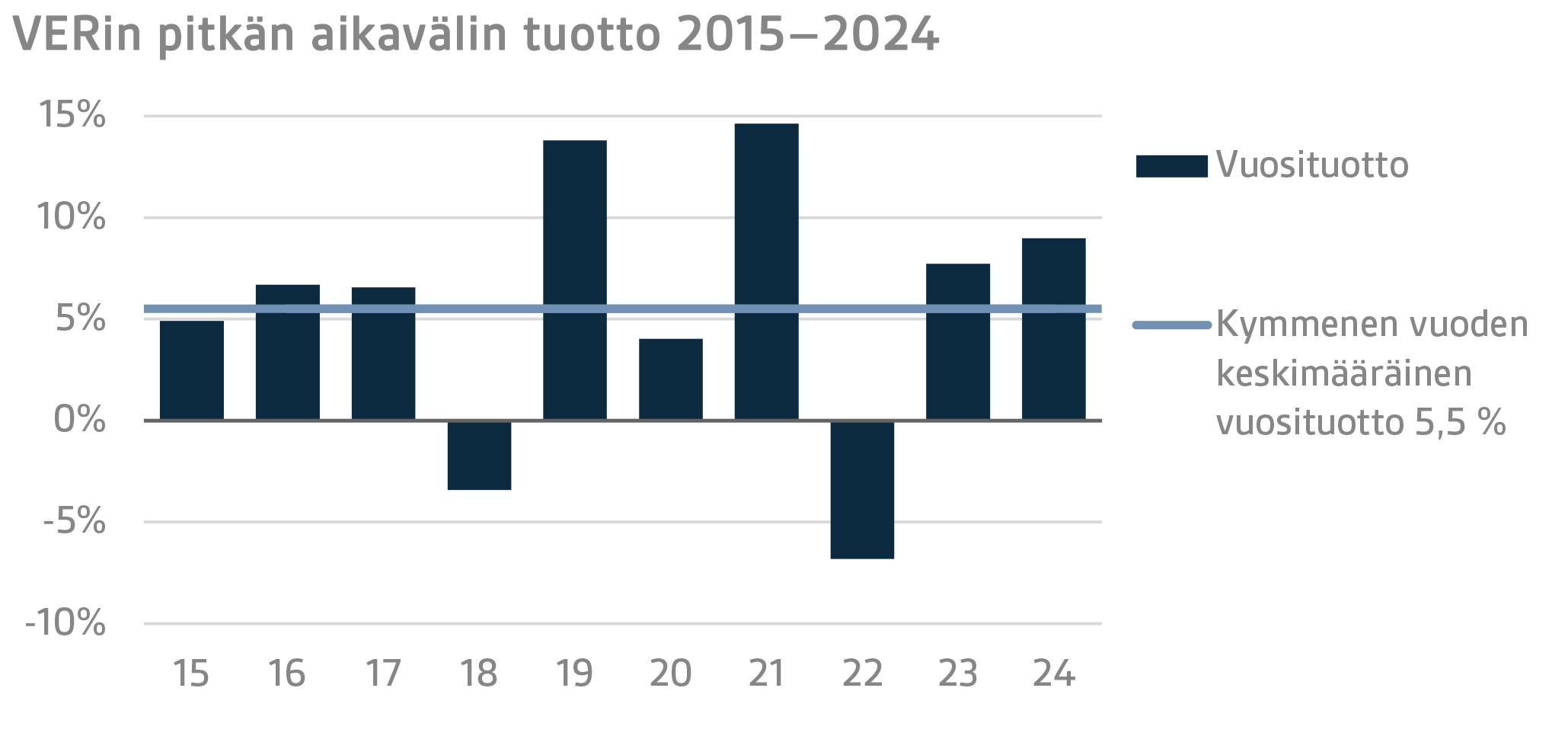 VERin pitkän aikavälin tuotto 2015–2024