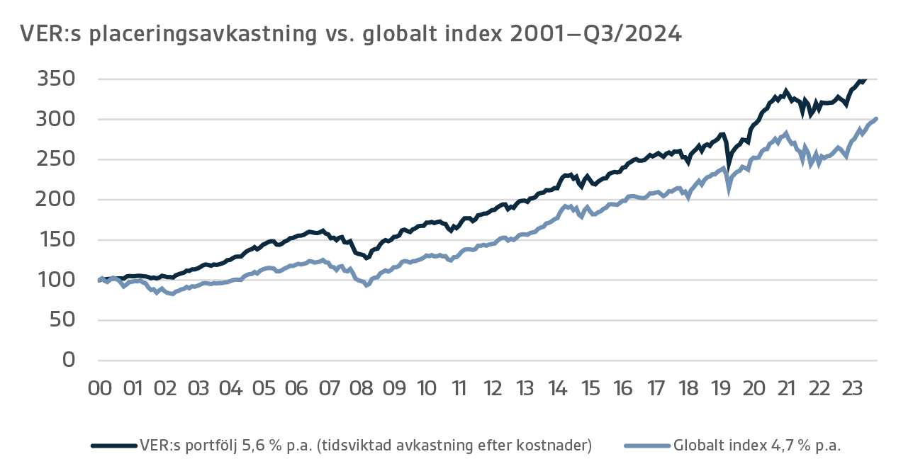 VERs placeringsavkastning vs. globalt index 2001–Q3 2024.png