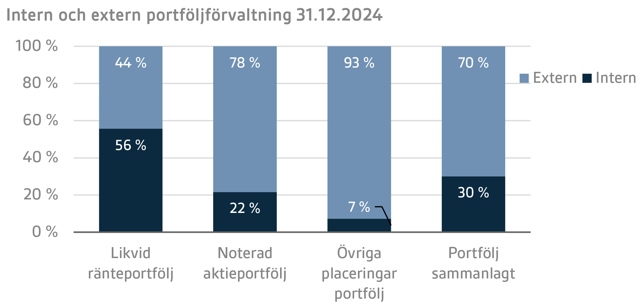 Intern och extern portföljförvaltning 31.12.2024