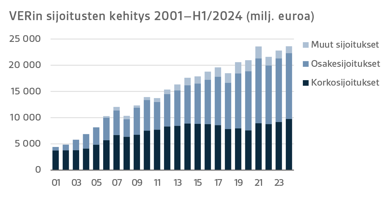 VERin sijoitusten kehitys 2001-H1/2024 (milj.euroa)