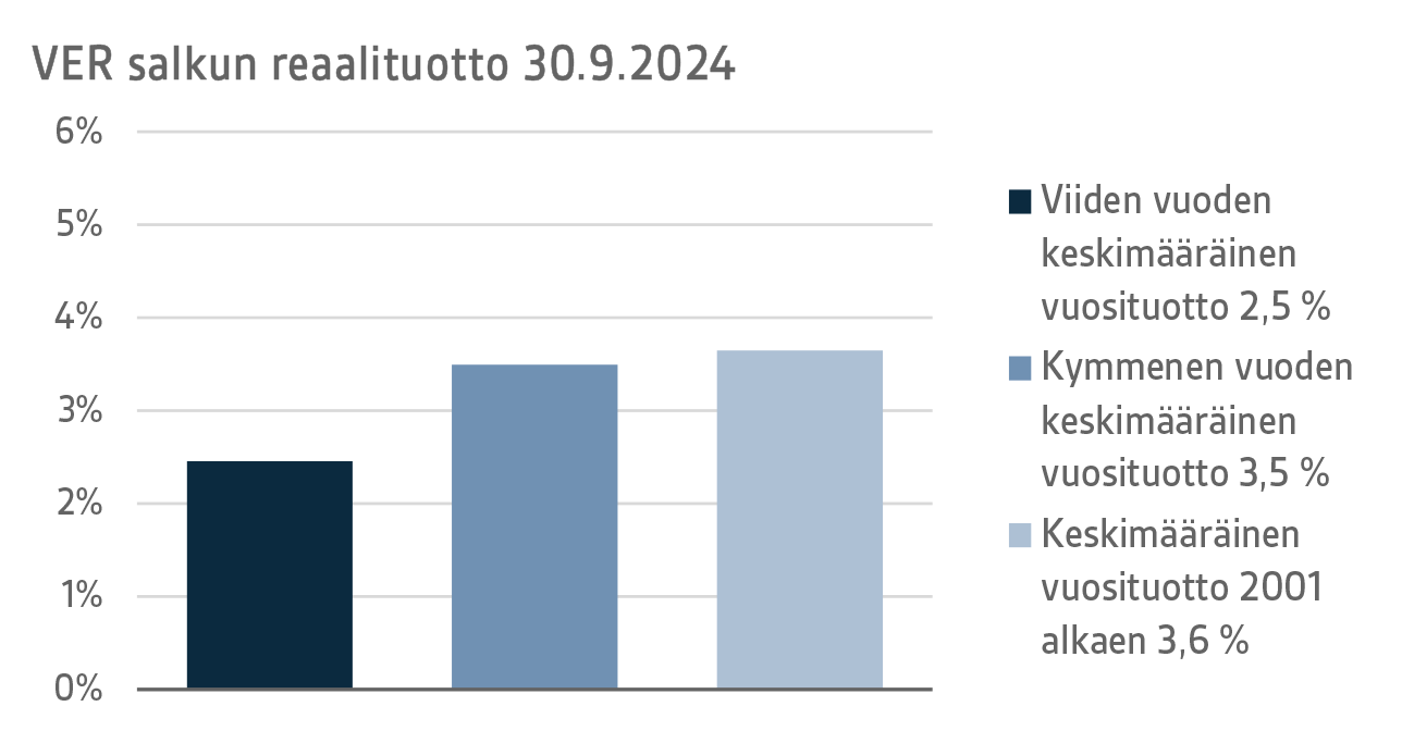 VER salkun reaalituotto 30.9.2024