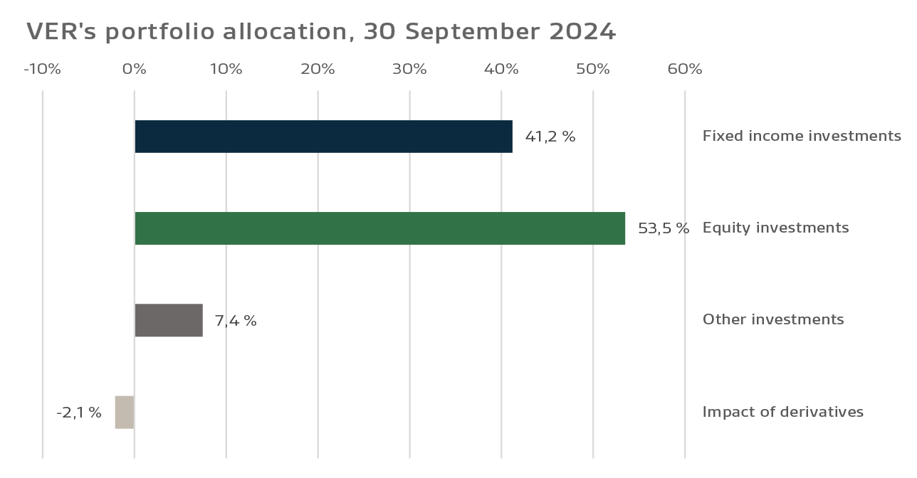 VERs portfolio allocation, 30 September 2024 - pylväs 2.png