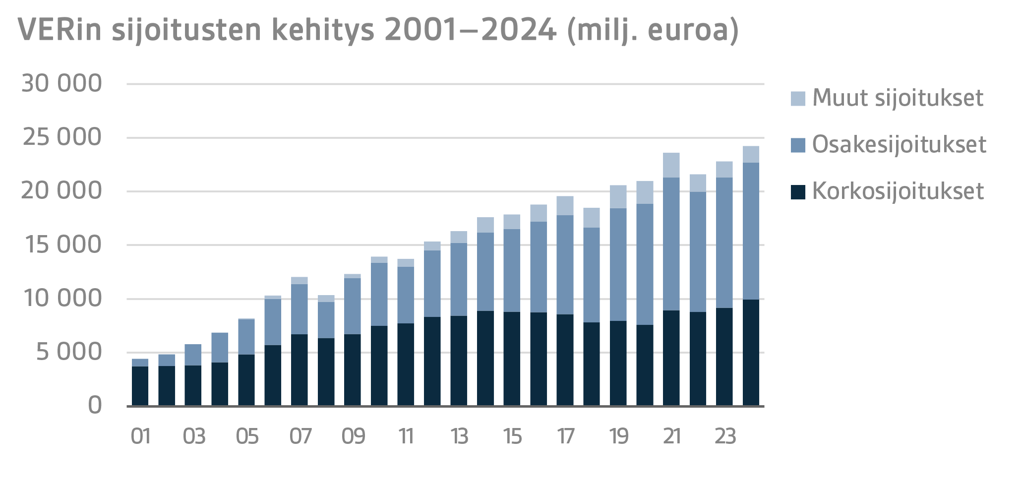 VERin sijoitusten kehitys 2001–2024 (milj. euroa)