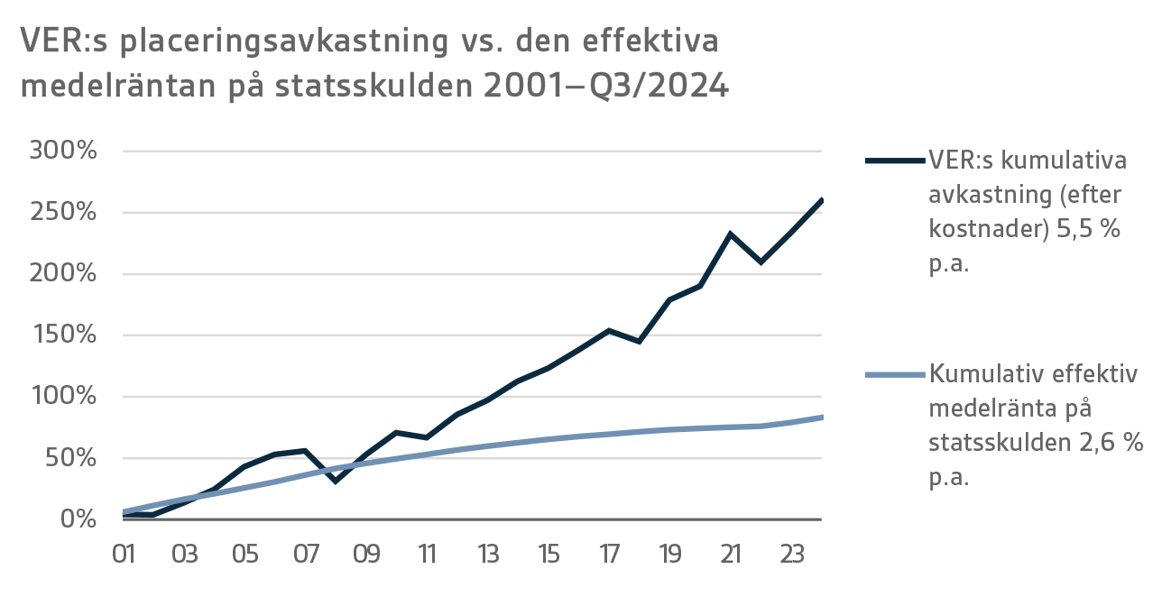 VERs placeringsavkastning vs. den effektiva medelräntan på statsskulden 2001–Q3 2024.png