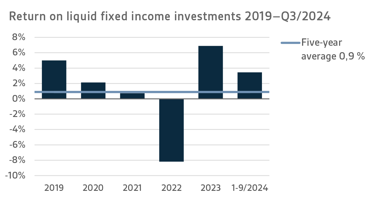 Return on liquid fixed income investments 2019–Q3 2024.png