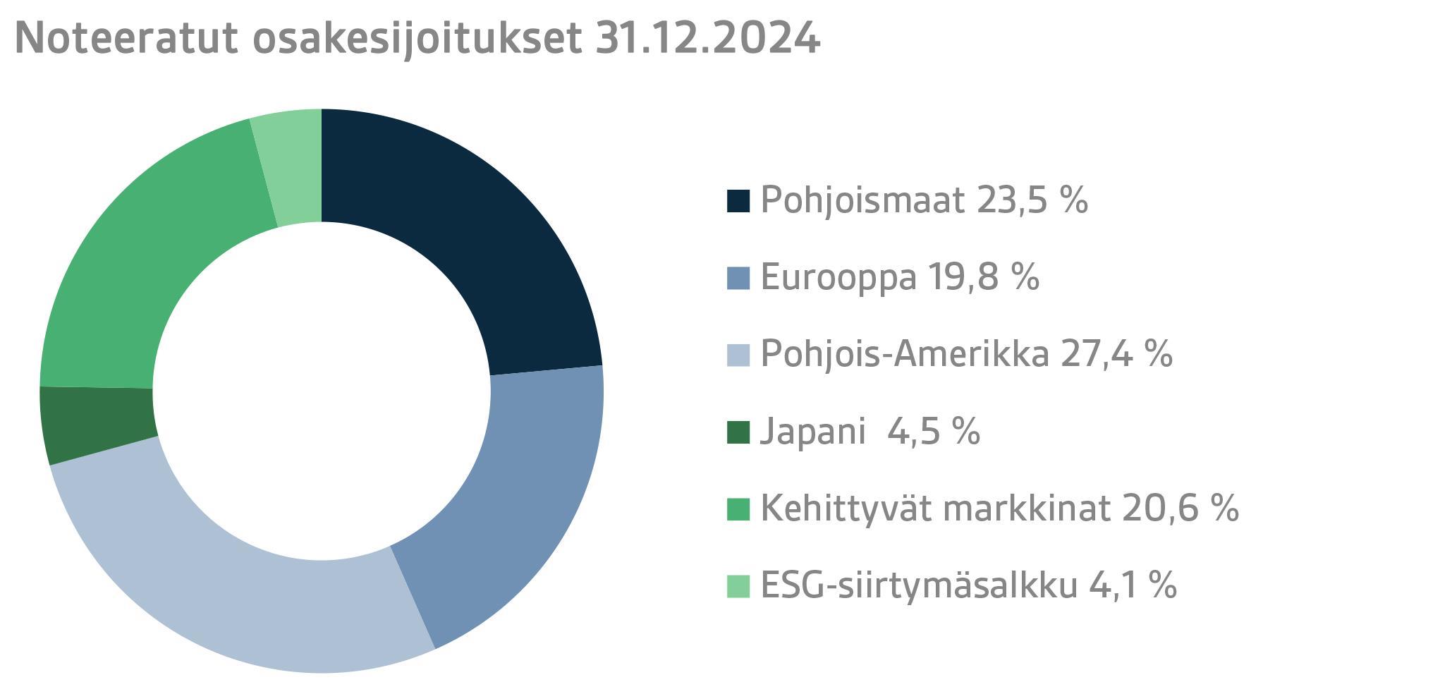 Noteeratut osakesijoitukset 31.12.2024