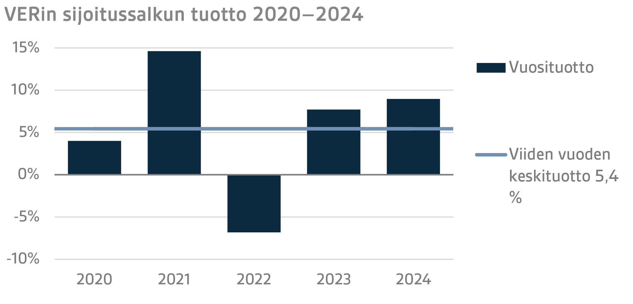 VERin sijoitussalkun tuotto 2020–2024