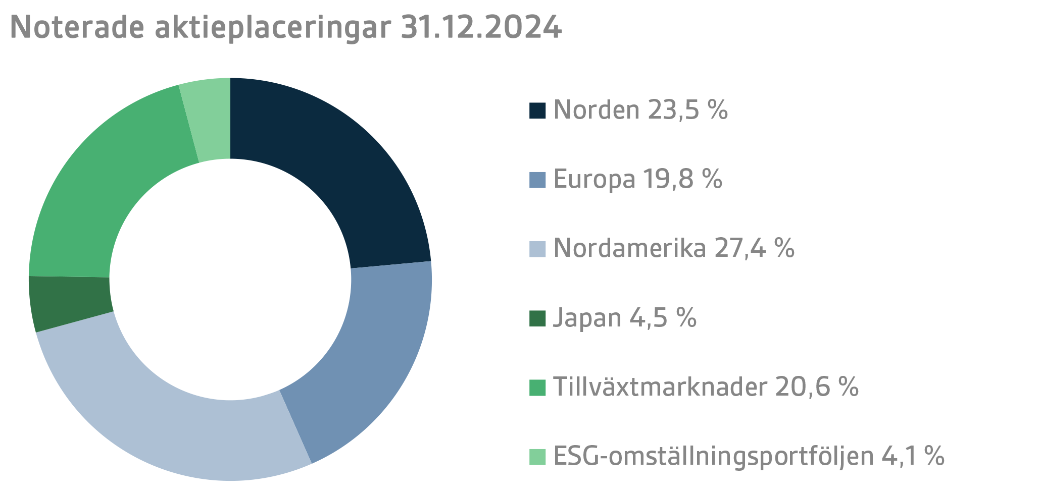 Noterade aktieplaceringar 31.12.2024