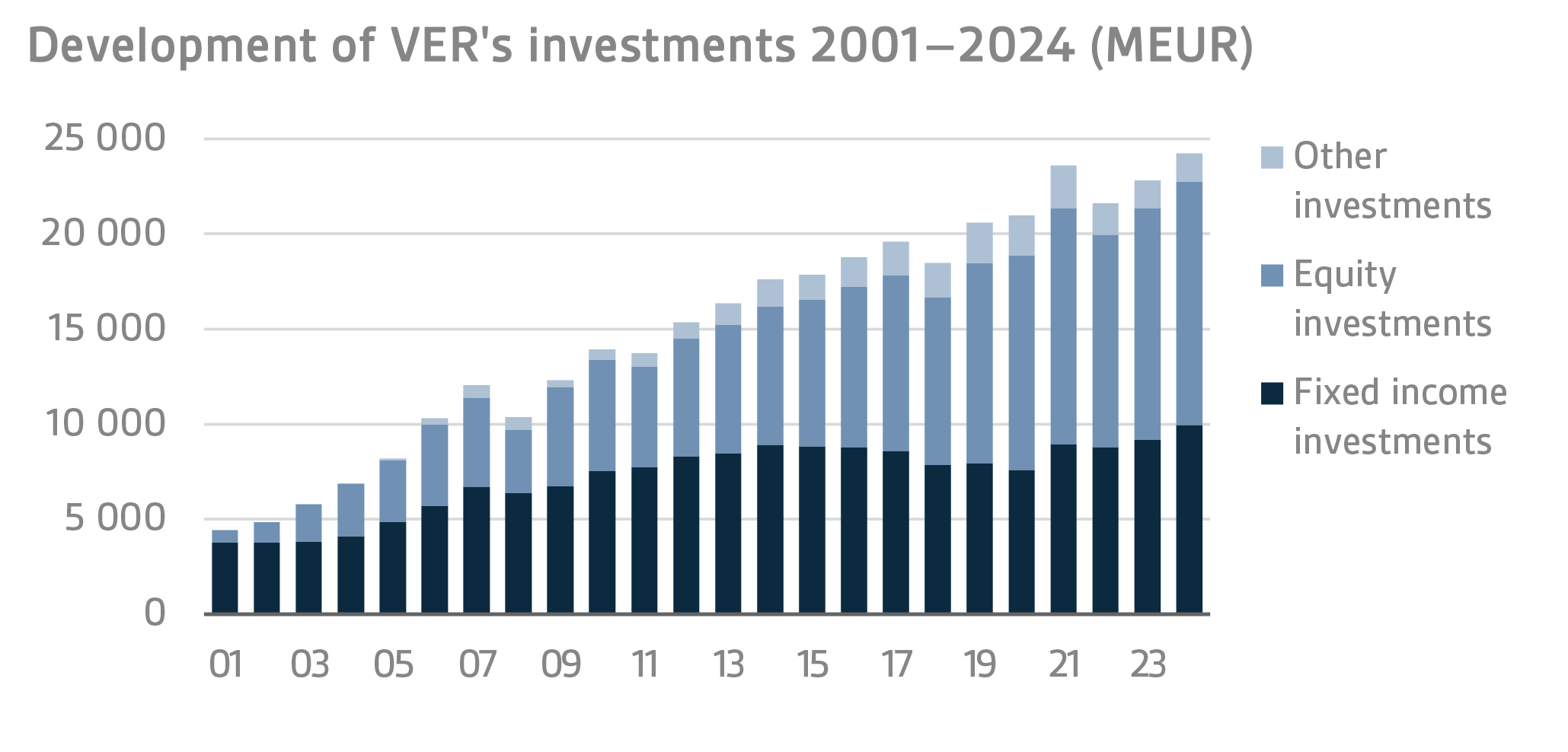 Development of VERs investments 2001–2024 (MEUR)