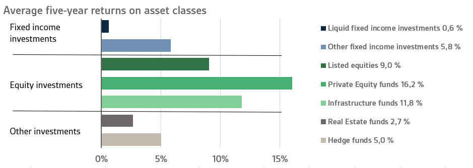 Average five-year return on asset classes