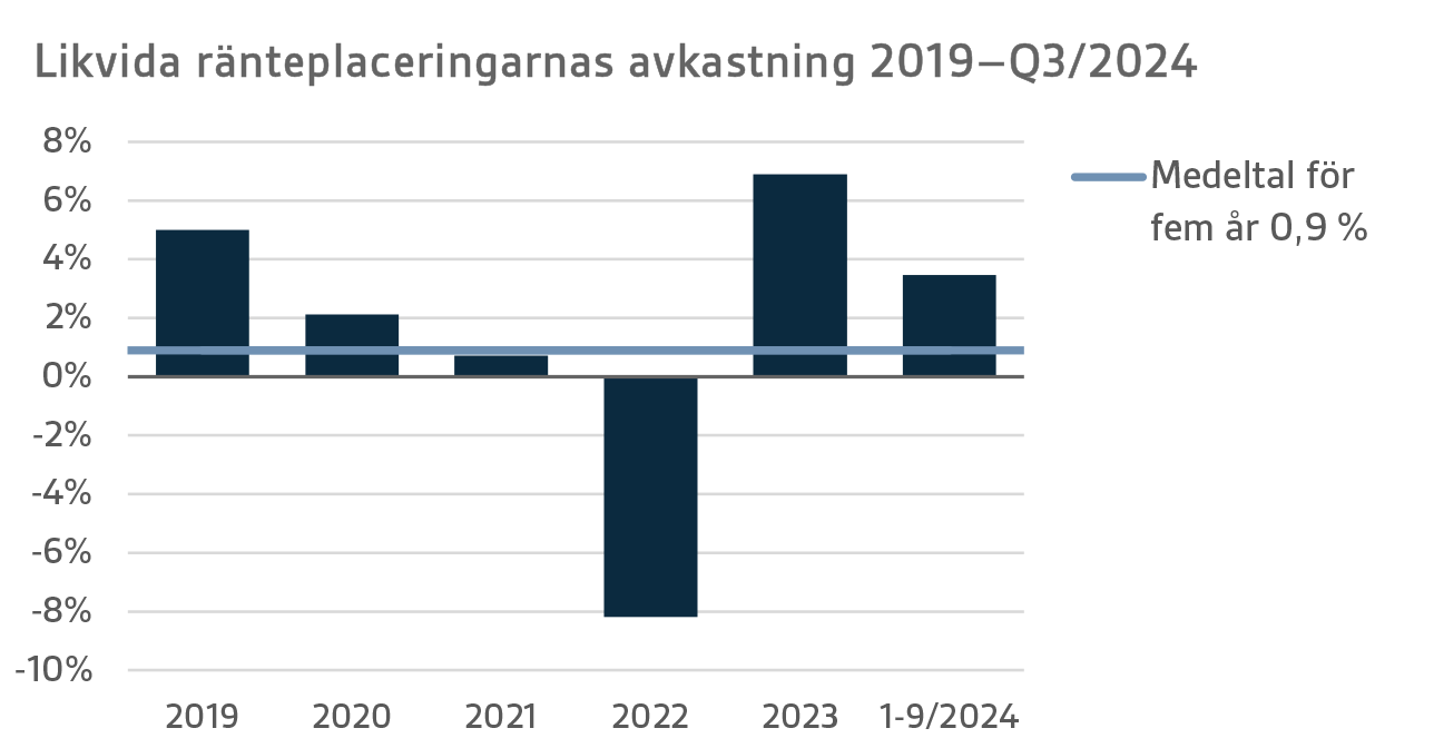 Likvida ränteplaceringarnas avkastning 2019–Q3 2024.png