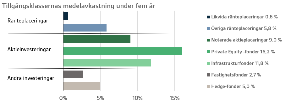 Tillgångsklassernas medelavkastning under fem år