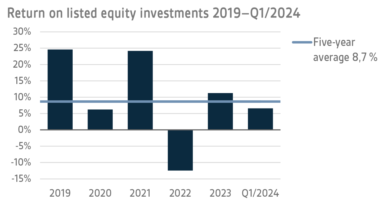 Return on listed equity investments 2019-Q12024