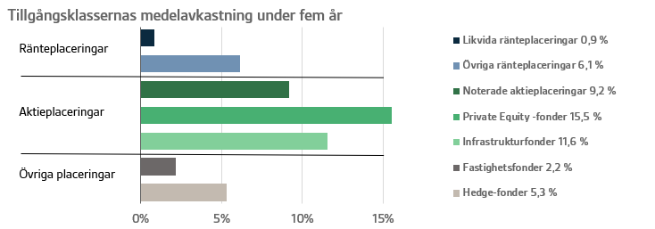 Tillgångsklassernas medelavkastning under fem år.PNG