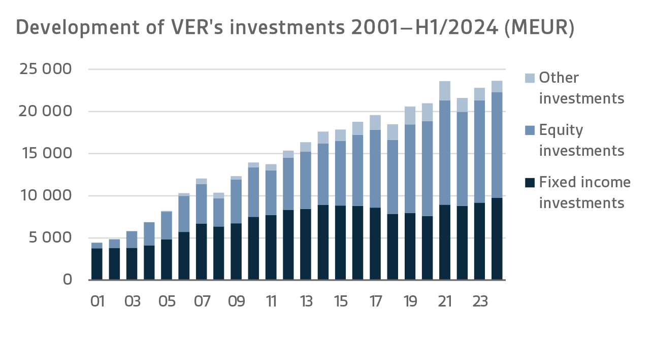 Development of VERs investments 2001-H1/2024 (MEUR)