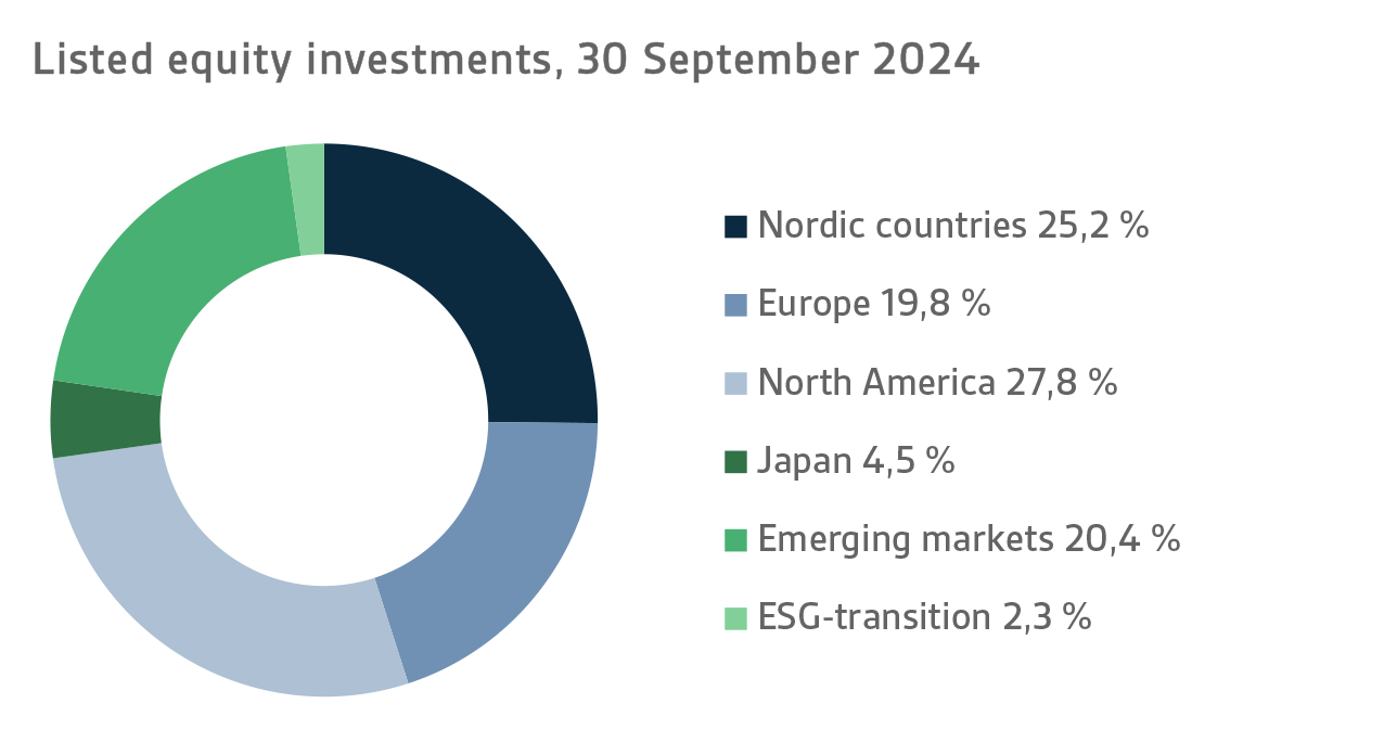 Listed equity investments, 30 September 2024.png