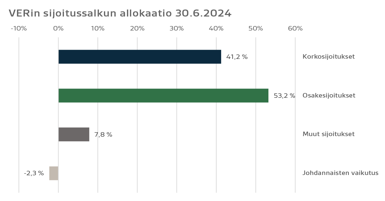 VERin sijoitussalkun allokaatio 30.6.2024 versio 2