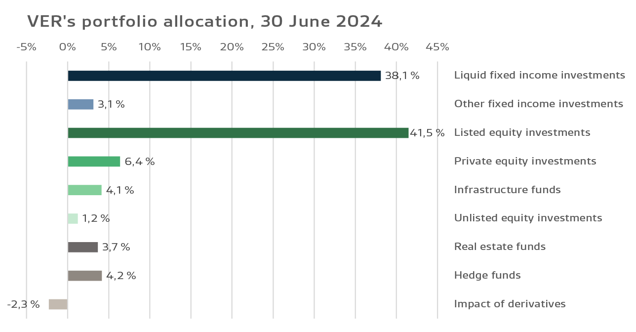 VERs portfolio allocation, 30 June 2024 - pylväs