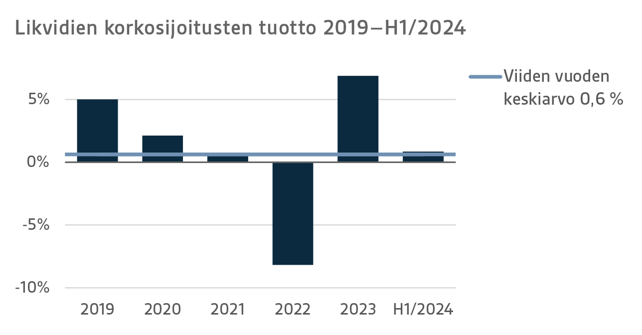 Likvidien korkosijoitusten tuotto 2019-H1/2024