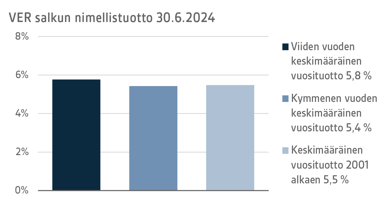 VER salkun nimellistuotto 30.6.2024