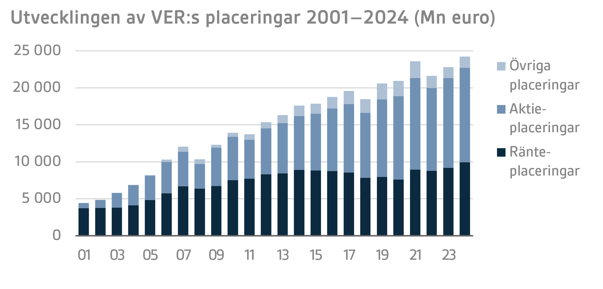 Utvecklingen av VERs placeringar 2001–2024 (Mn euro)