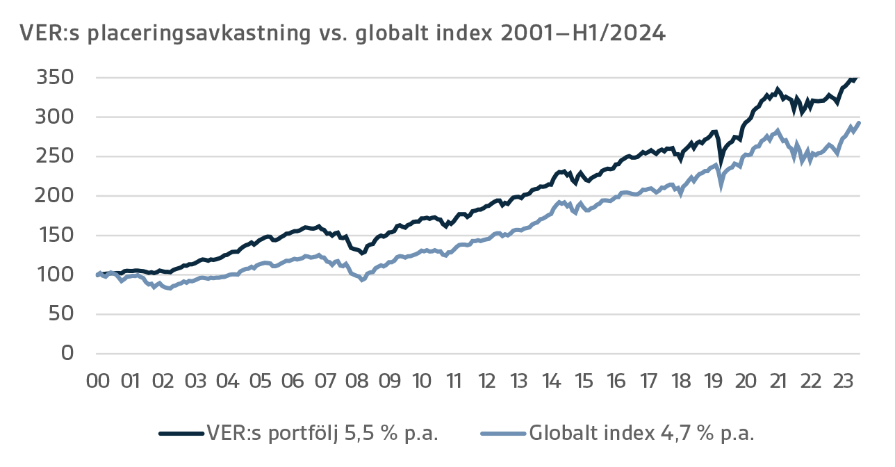 VERs placeringsavkastning vs. globalt index 2001-H1/2024