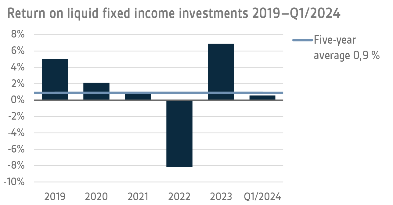 Return on liquid fixed income investments 2019-Q12024