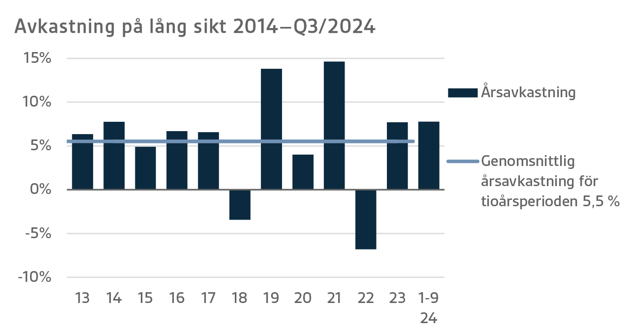 Avkastning på lång sikt 2014–Q3 2024.png