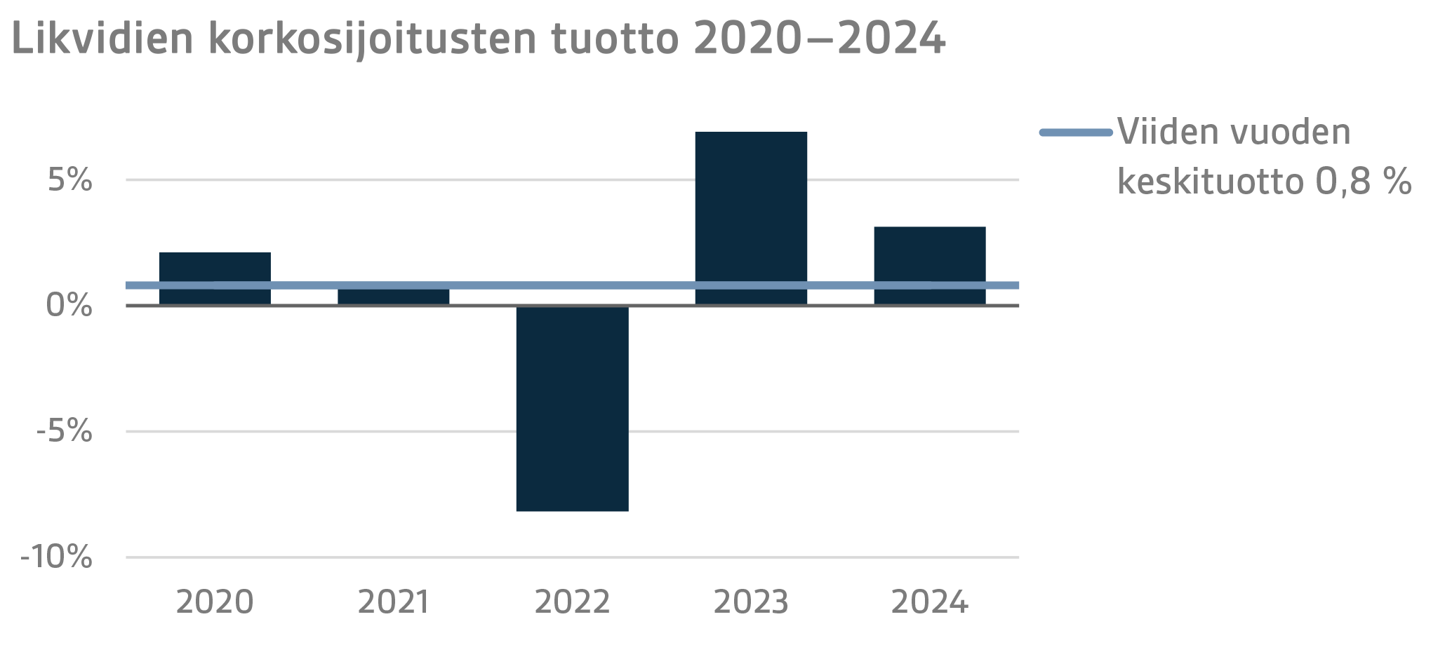 Likvidien korkosijoitusten tuotto 2020–2024