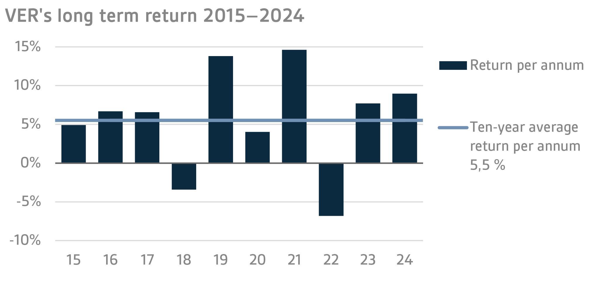 VERs long term return 2015–2024