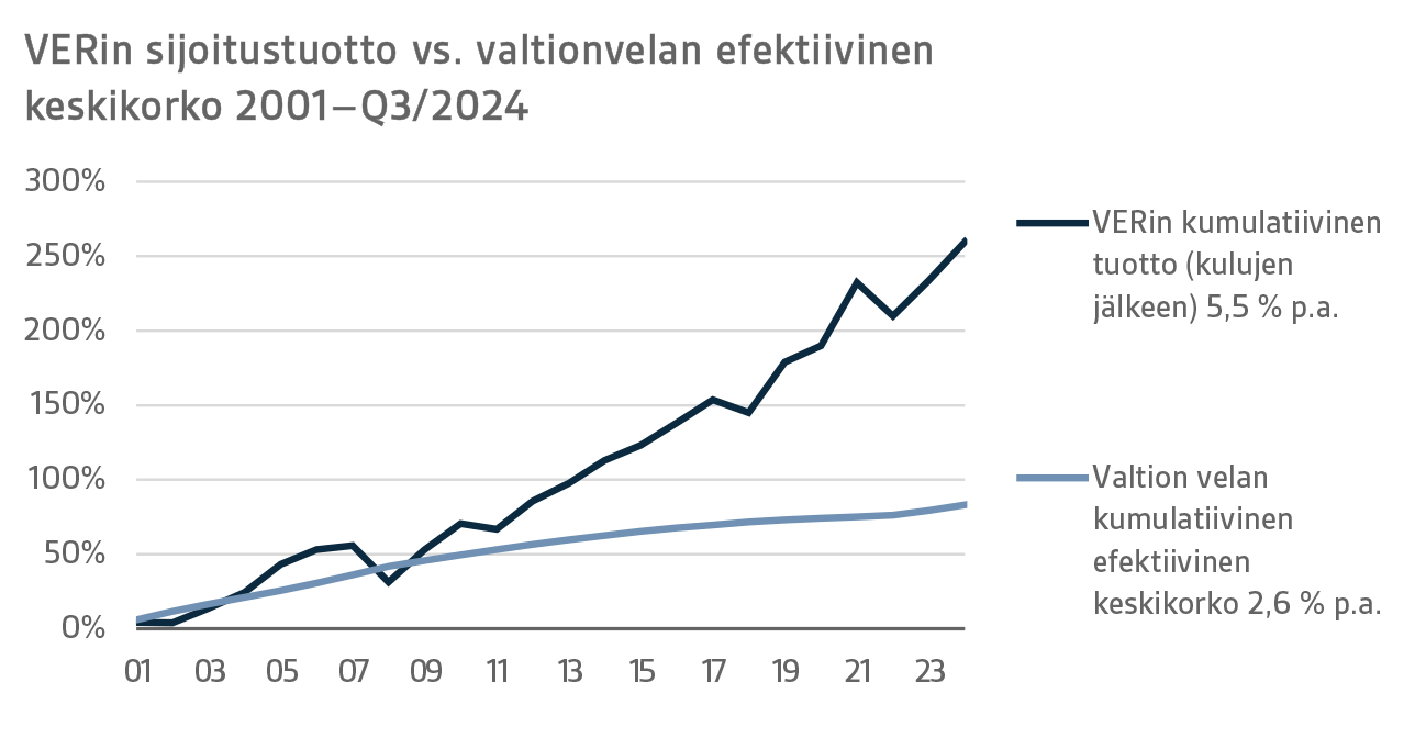 VERin sijoitustuotto vs. valtionvelan efektiivinen keskikorko 2001–Q3 2024.png