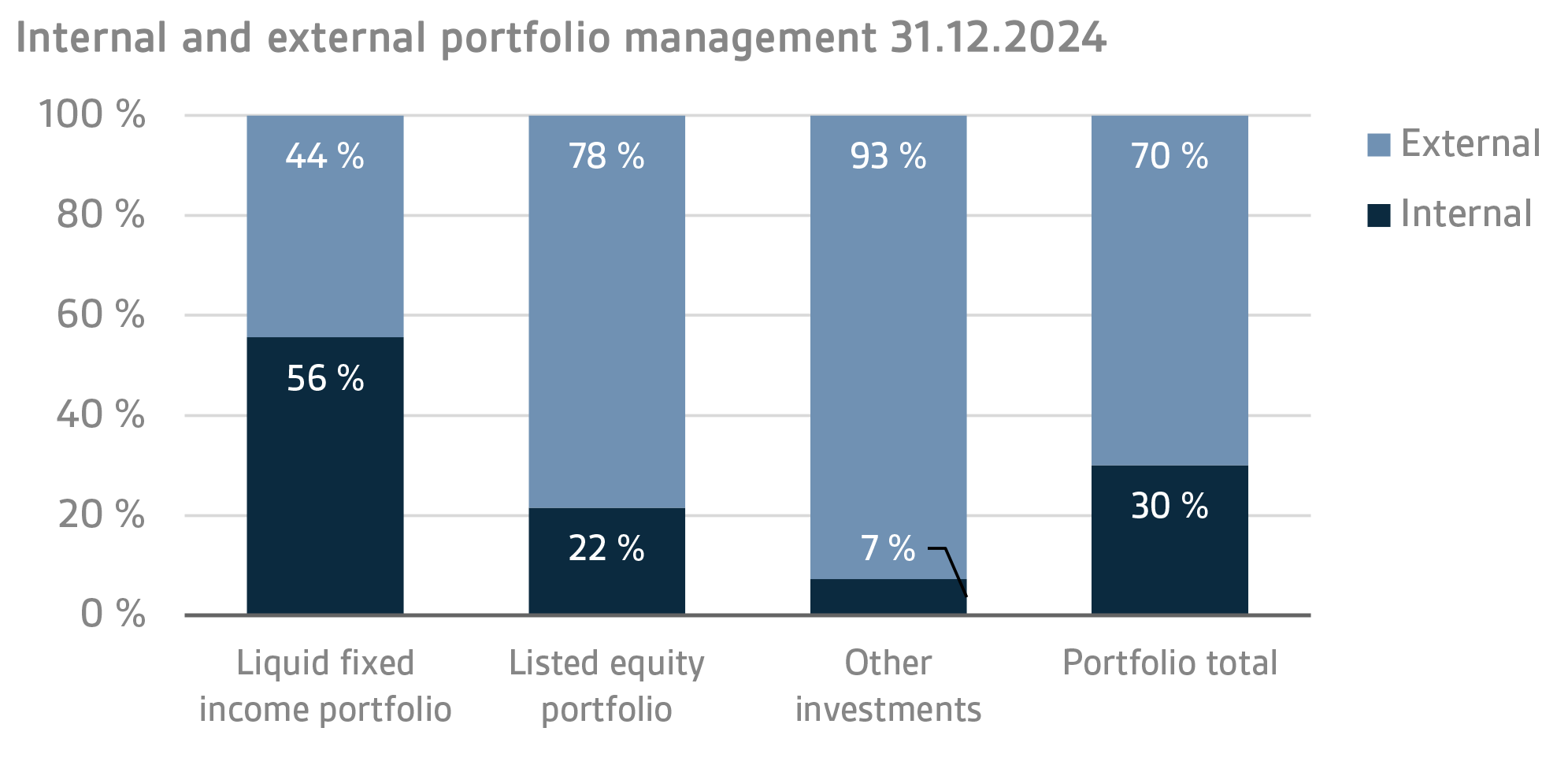 Internal and external portfolio management 31.12.2024