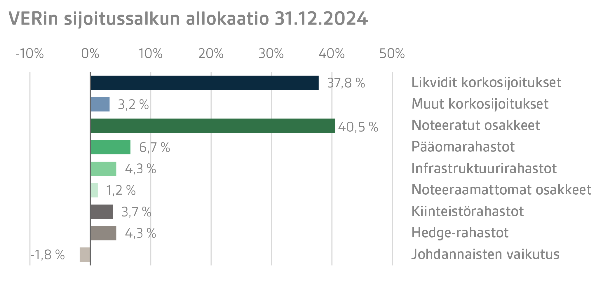 VERin sijoitussalkun allokaatio 31.12.2024