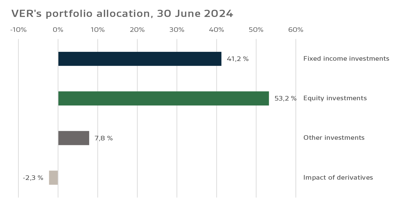 VERs portfolio allocation, 30 June 2024 versio 2