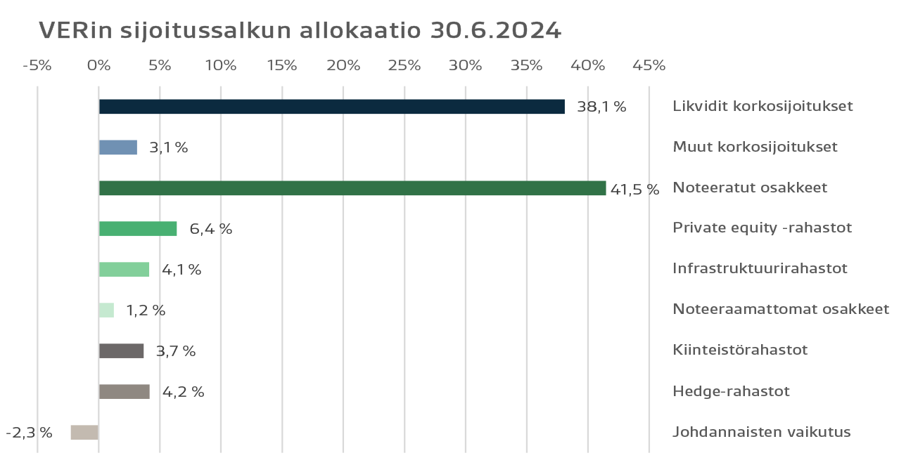 VERin sijoitussalkun allokaatio 30.6.2024 - Pylväs