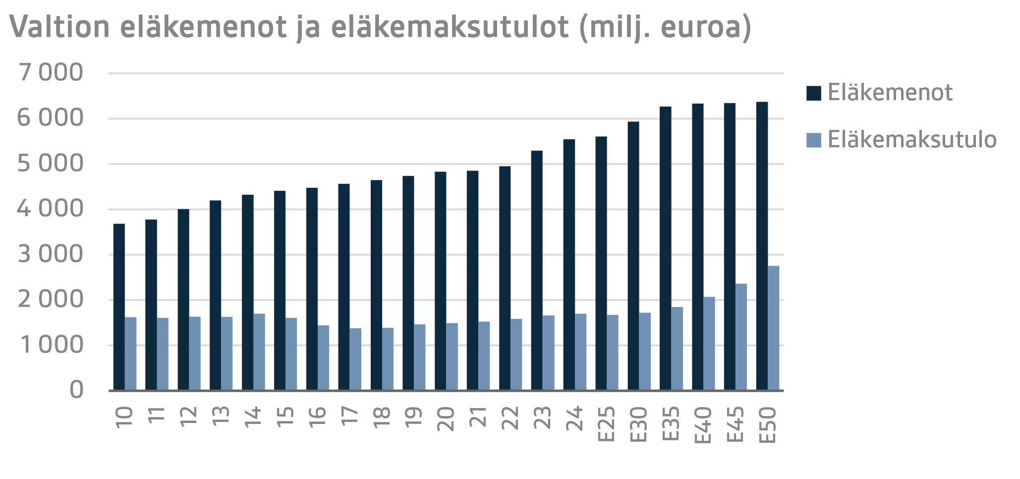 Valtion eläkemenot ja eläkemaksutulot (milj. euroa)