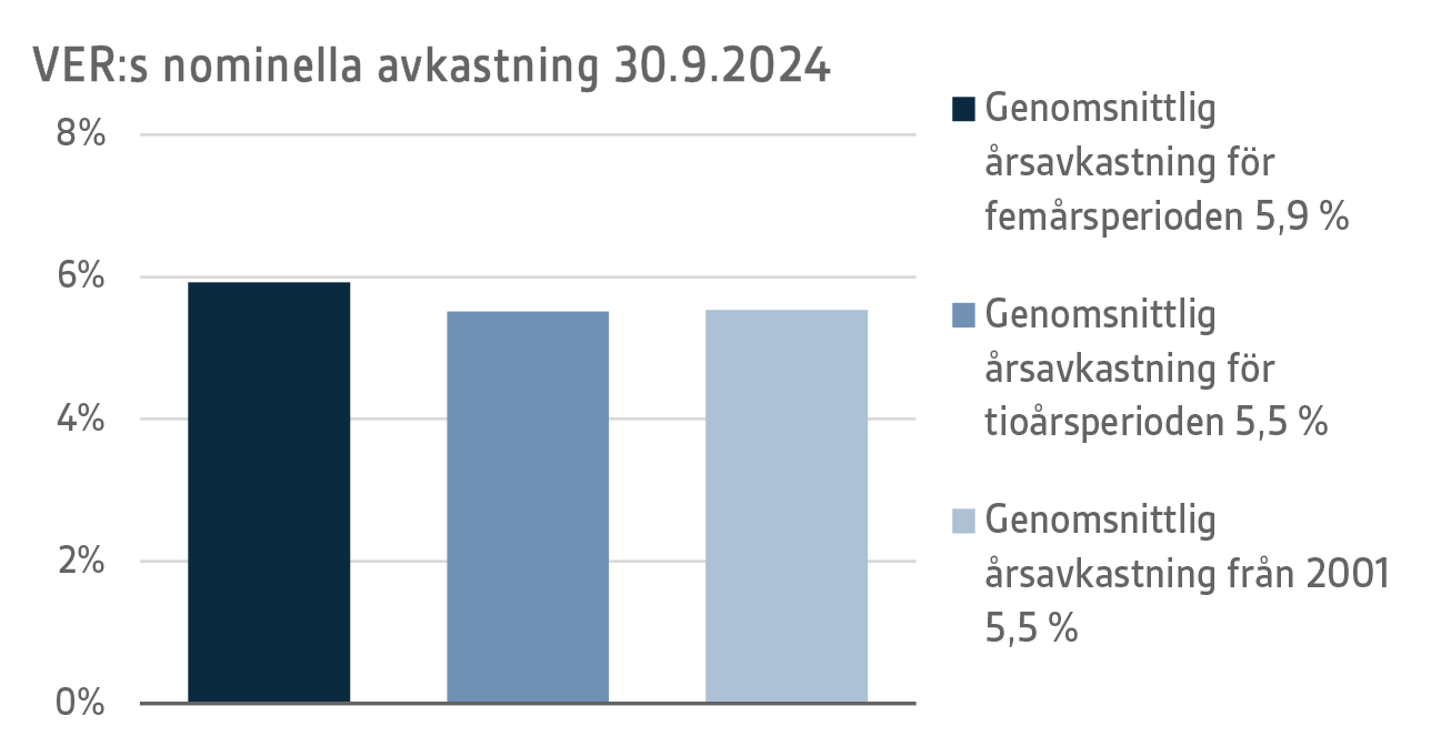 VERs nominella avkastning 30.9.2024.png