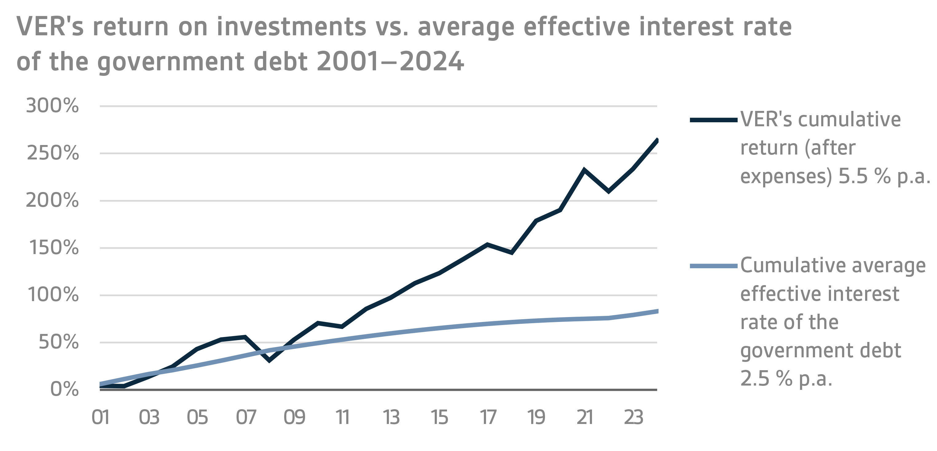 VERs return on investments vs. average effective interest rate of the government debt 2001–2024