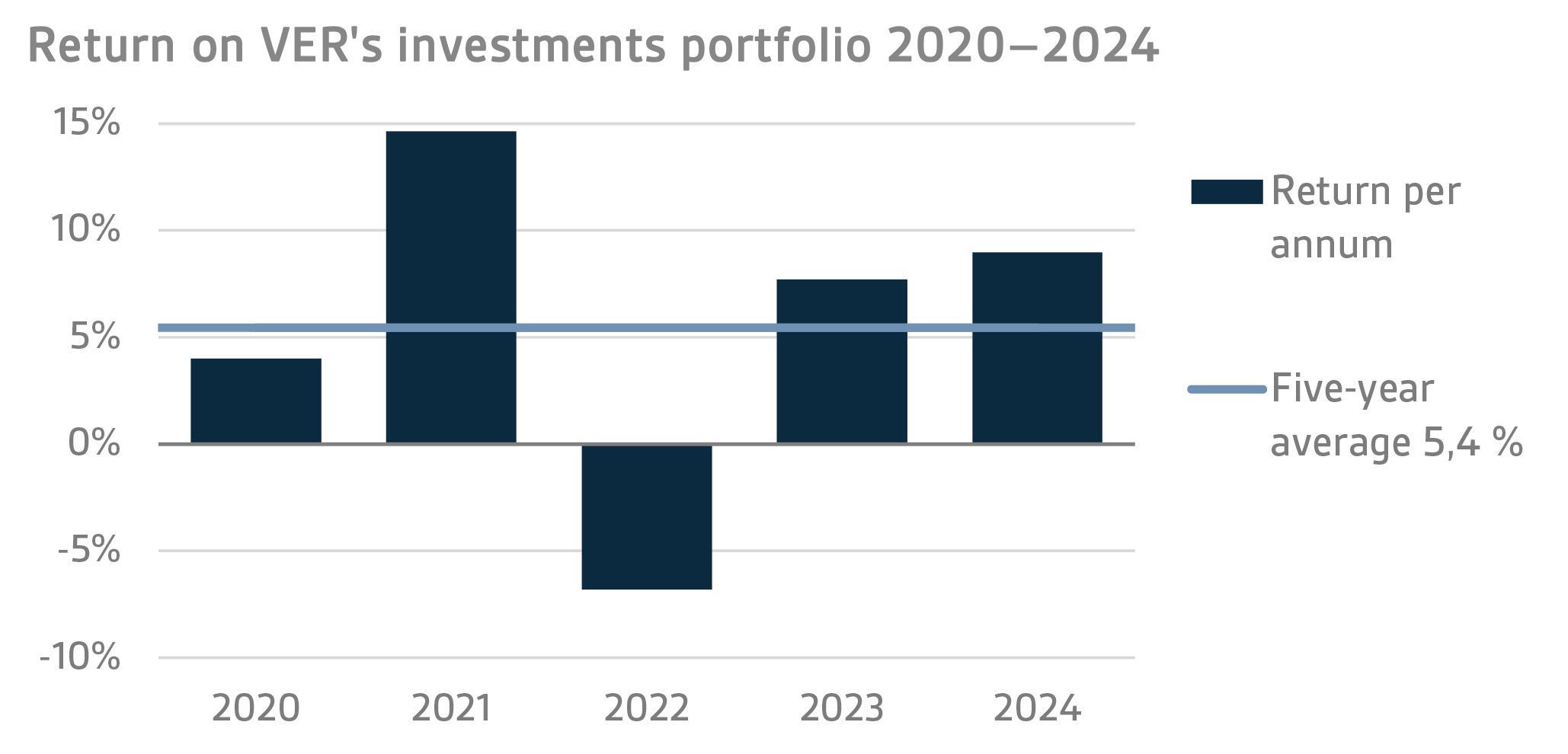 Return on VERs investments portfolio 2020–2024