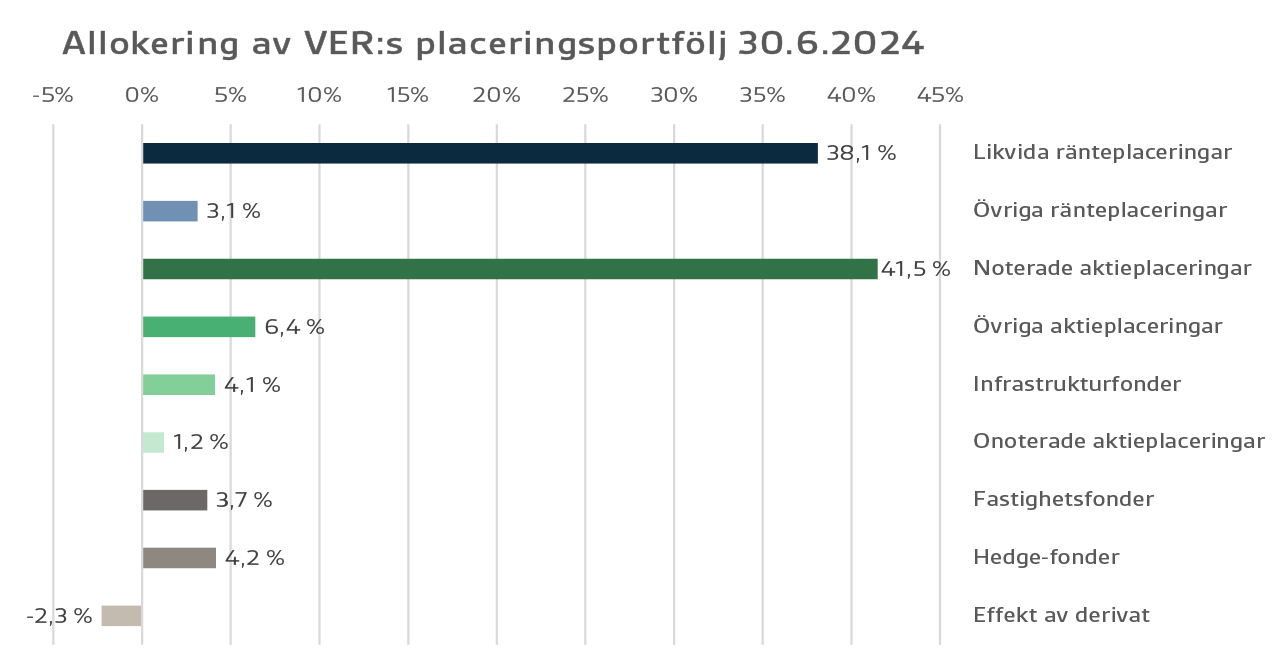 Allokering av VERs placeringsportfölj 30.6.2024 - pylväs